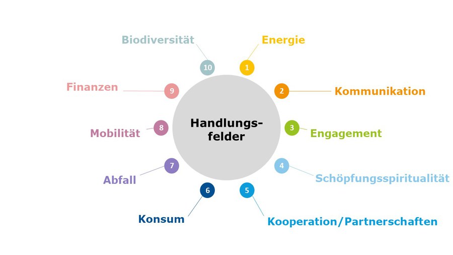 10 Handlungsfelder.jpg